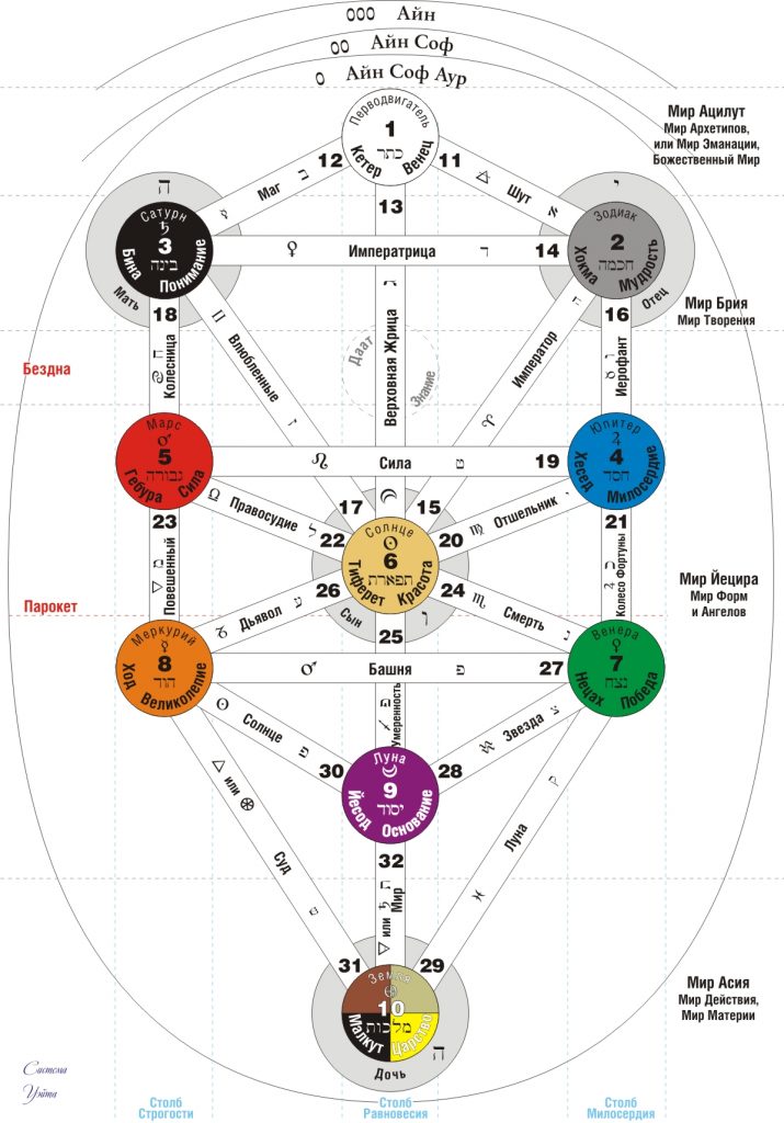 Sefirot as Spheres of Activity