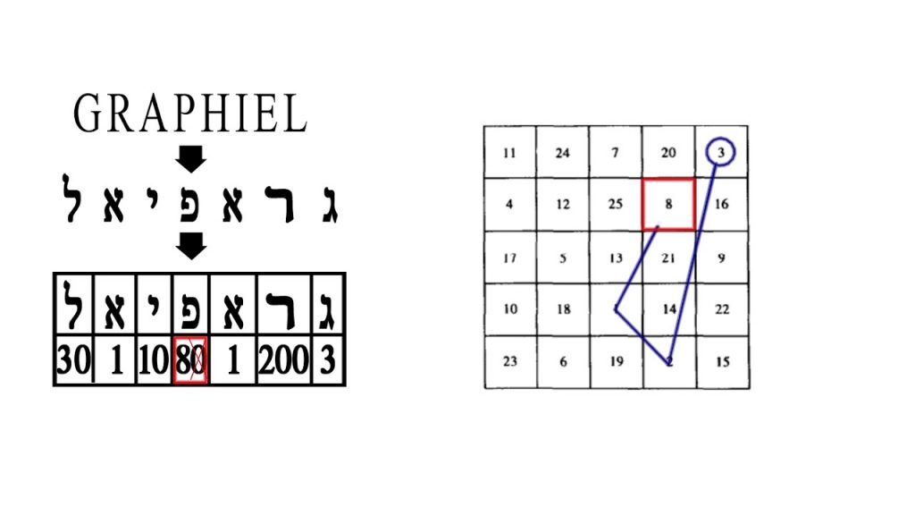 Squares and Matrices