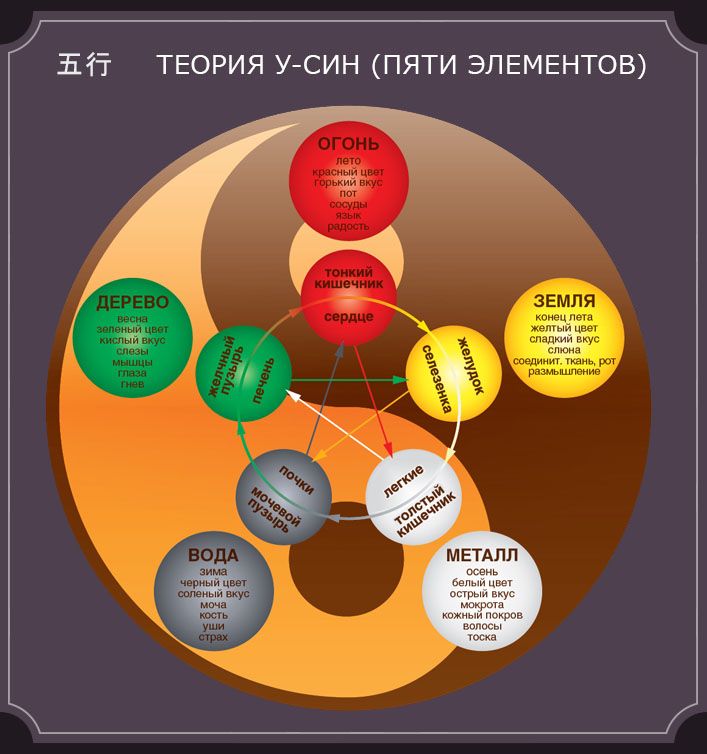 Elements: ternary, quaternary and quinternary