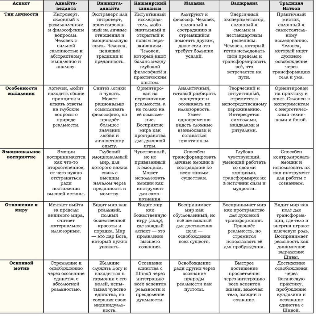 Schools and Teachings of Nonduality