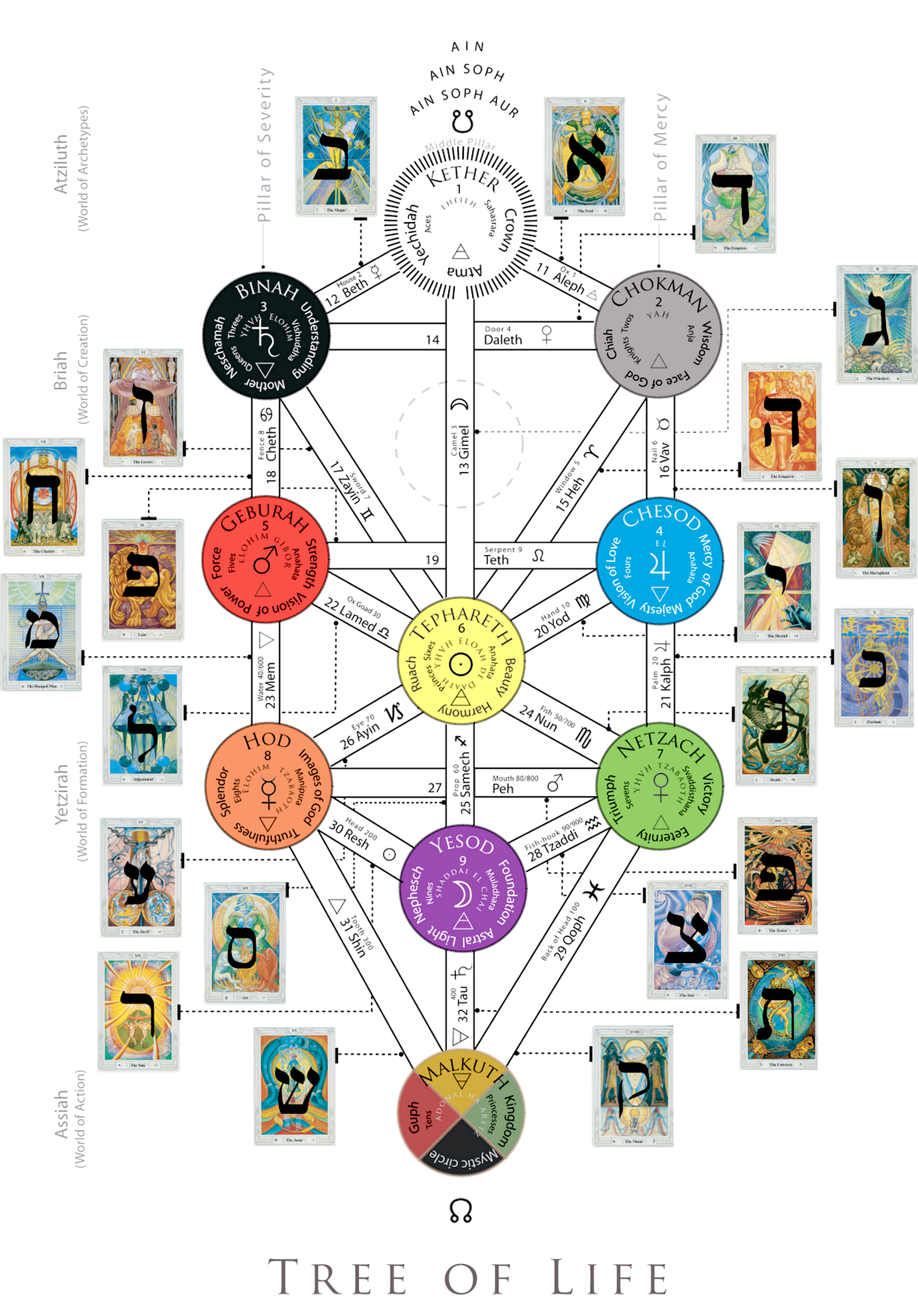 Древо Сефирот и арканы Таро. Дерево Сефирот Каббала. Дерево Сефирот Древо жизни арканы. Древо Сефирот Таро Кроули.