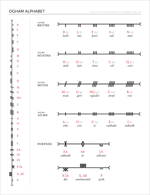 oghamalphabet